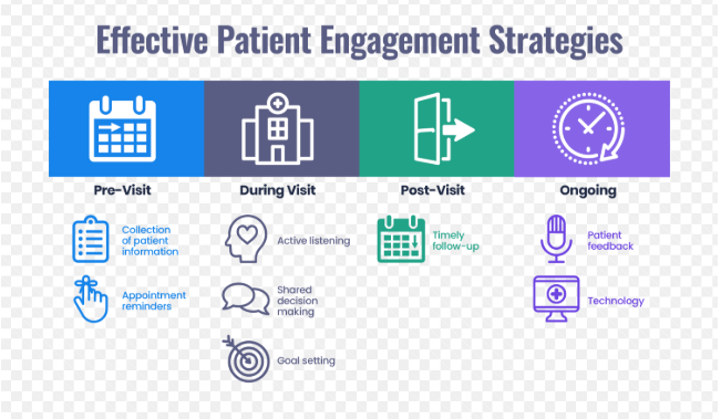 Enhancing Patient Engagement